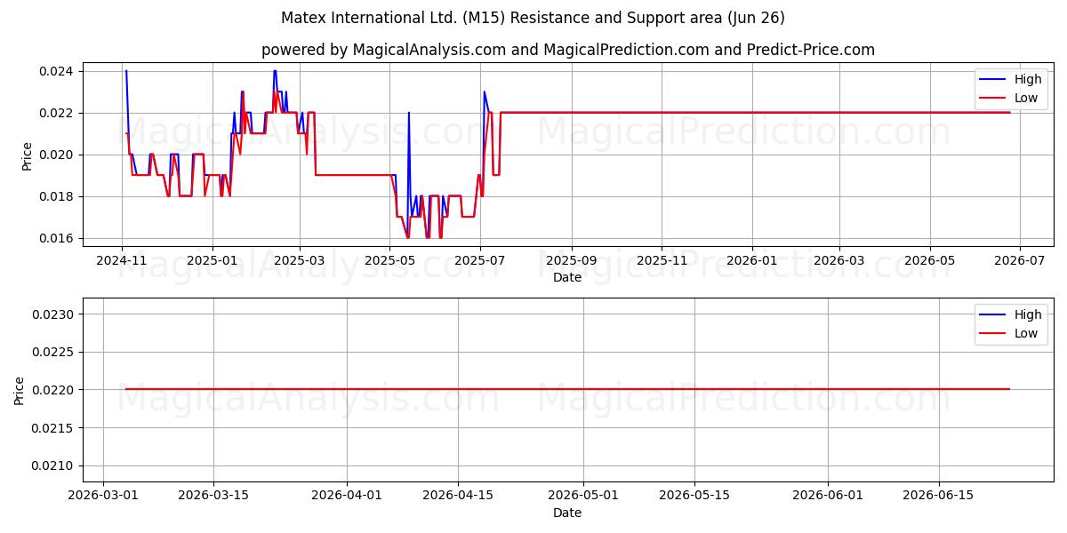  Matex International Ltd. (M15) Support and Resistance area (25 Jun) 