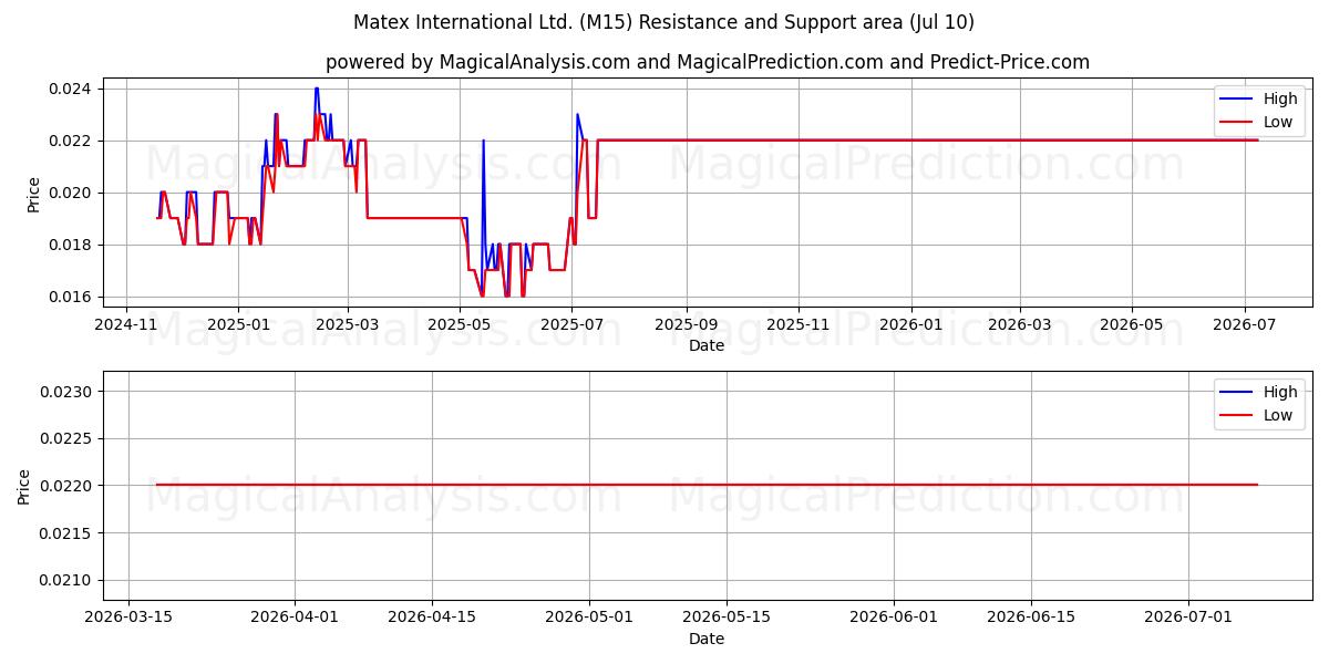  Matex International Ltd. (M15) Support and Resistance area (09 Jul) 