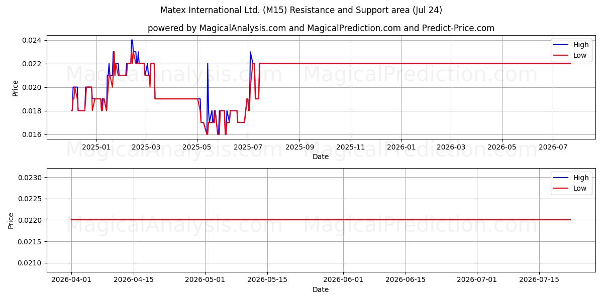  Matex International Ltd. (M15) Support and Resistance area (23 Jul) 