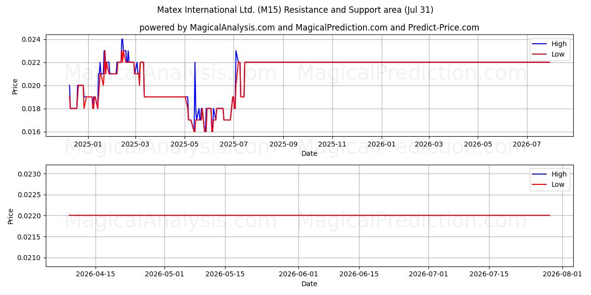  Matex International Ltd. (M15) Support and Resistance area (30 Jul) 