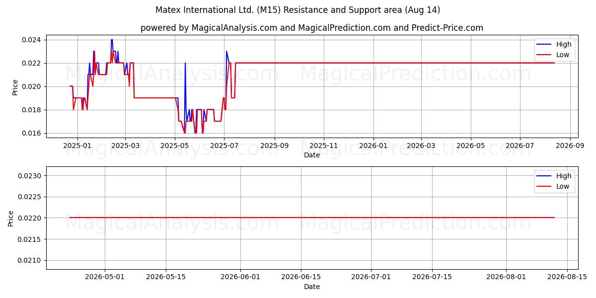  Matex International Ltd. (M15) Support and Resistance area (13 Aug) 