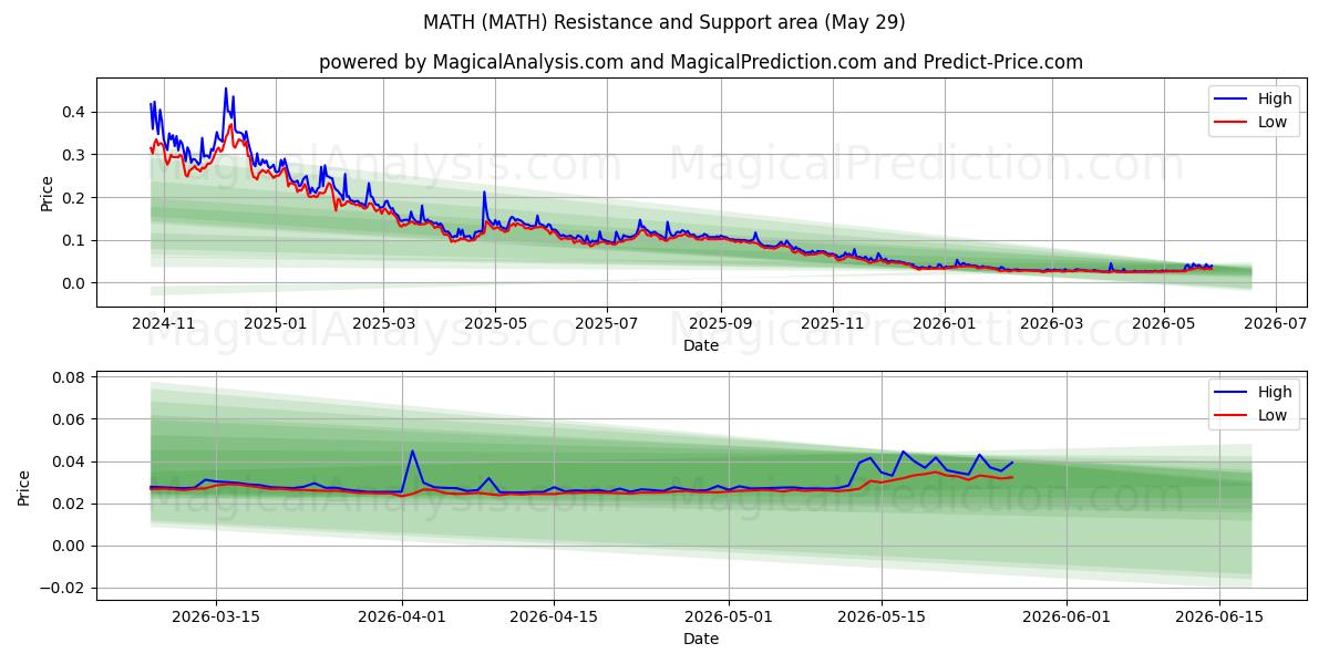  MATH (MATH) Support and Resistance area (28 May) 