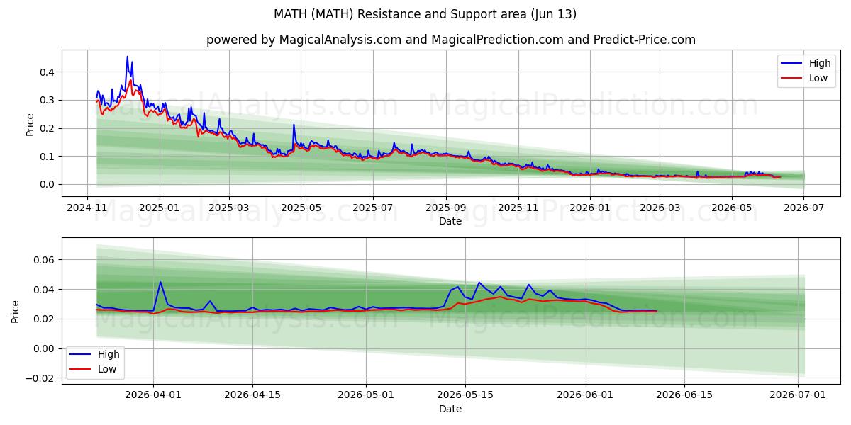  MATEMATİK (MATH) Support and Resistance area (12 Jun) 