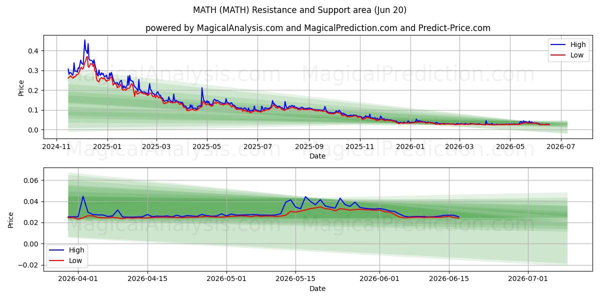  MATEMÁTICAS (MATH) Support and Resistance area (19 Jun) 