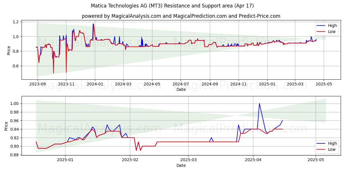 Matica Technologies AG (MT3) Support and Resistance area (17 Apr) 