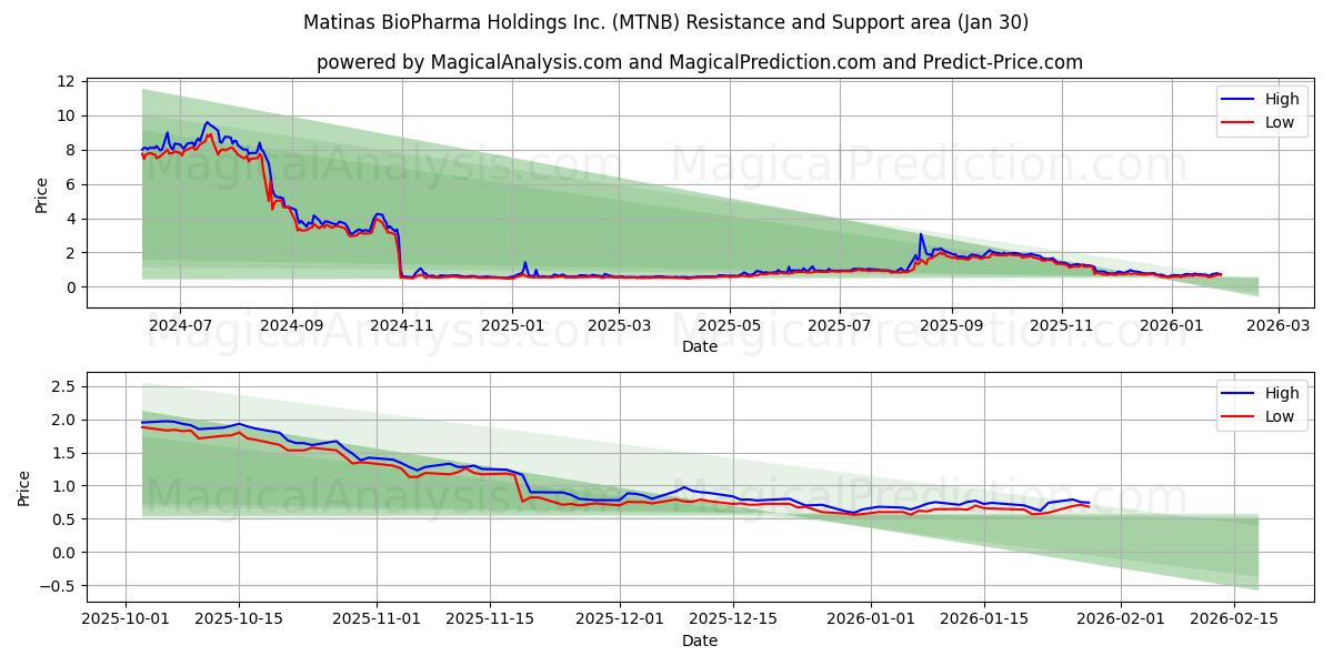  Matinas BioPharma Holdings Inc. (MTNB) Support and Resistance area (29 Jan) 