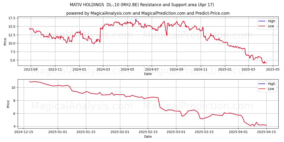  MATIV HOLDINGS  DL-,10 (MH2.BE) Support and Resistance area (17 Apr) 