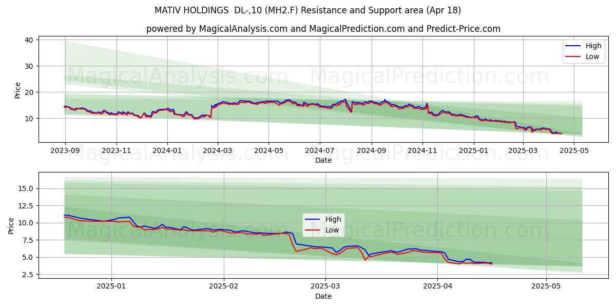  MATIV HOLDINGS  DL-,10 (MH2.F) Support and Resistance area (18 Apr) 