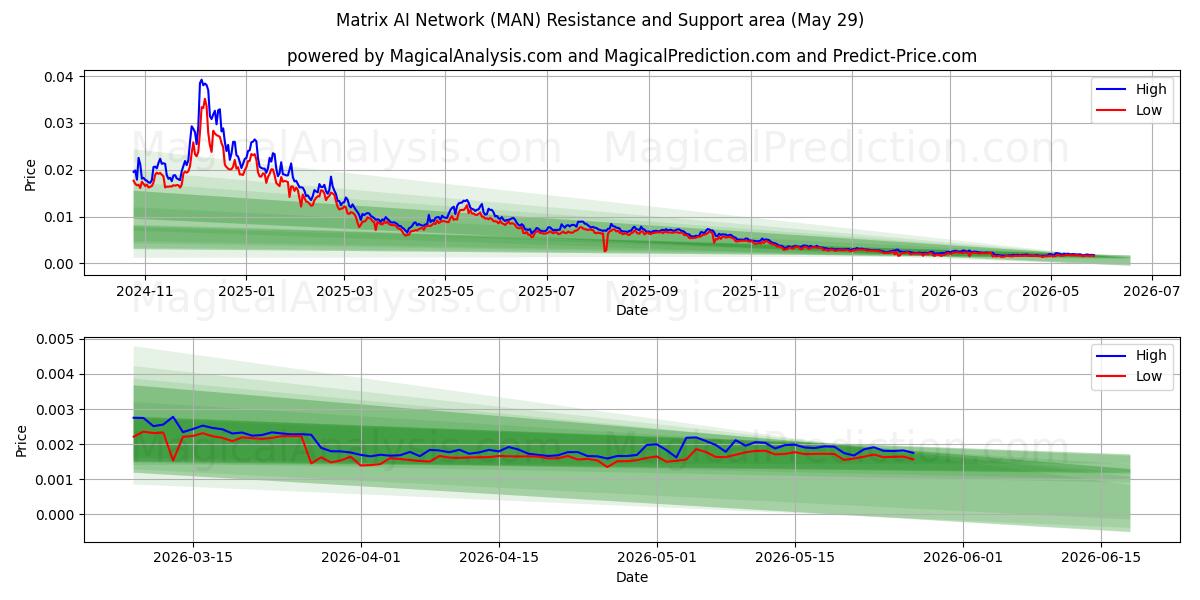  Matrix AI-nätverk (MAN) Support and Resistance area (28 May) 