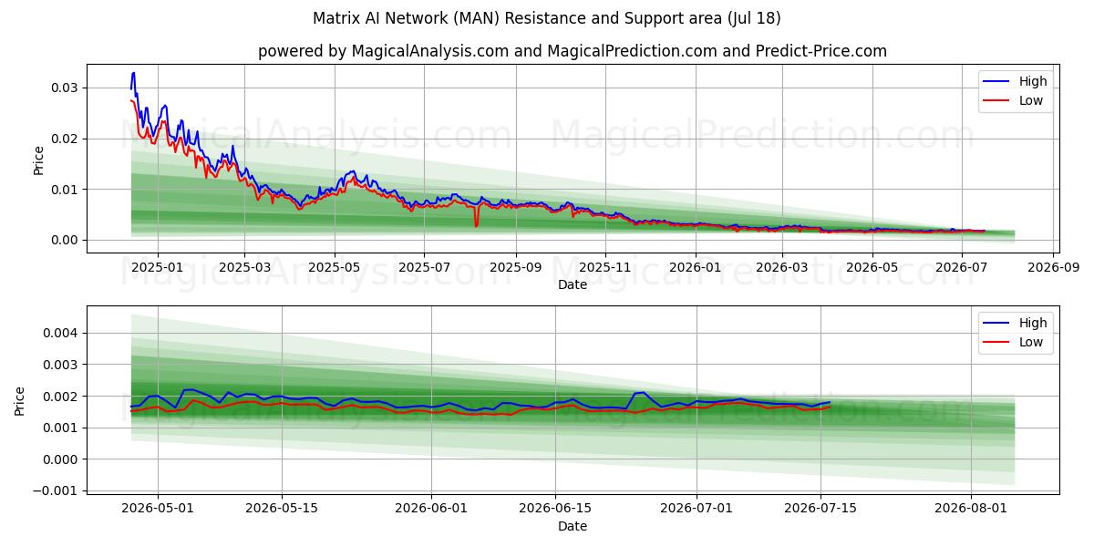  Matrix-KI-Netzwerk (MAN) Support and Resistance area (17 Jul) 