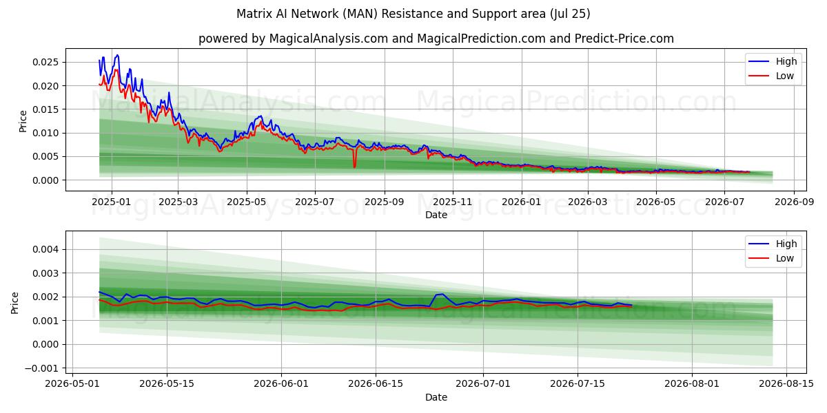  Matrix AI-nätverk (MAN) Support and Resistance area (24 Jul) 