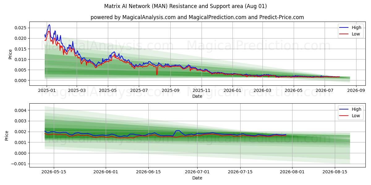  Red de IA matricial (MAN) Support and Resistance area (31 Jul) 