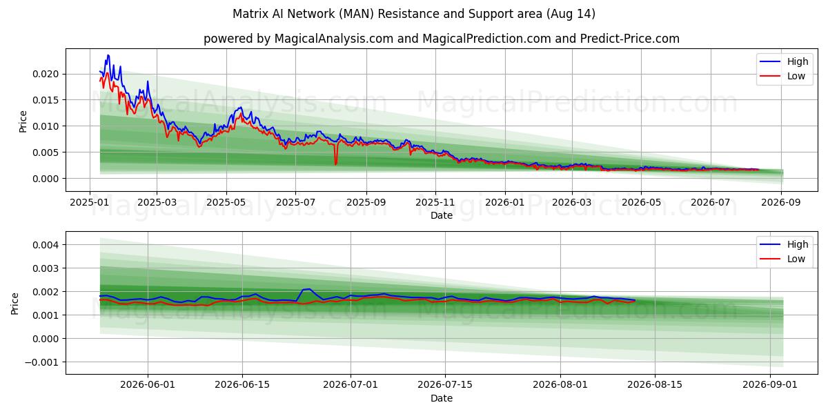  Matrix-KI-Netzwerk (MAN) Support and Resistance area (13 Aug) 