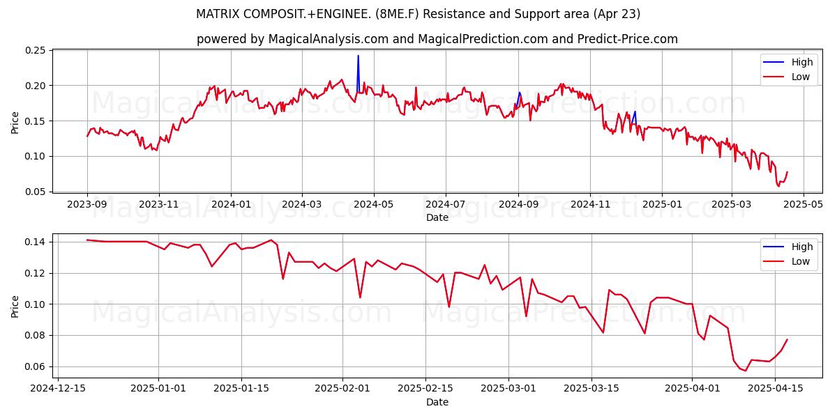  MATRIX COMPOSIT.+ENGINEE. (8ME.F) Support and Resistance area (23 Apr) 