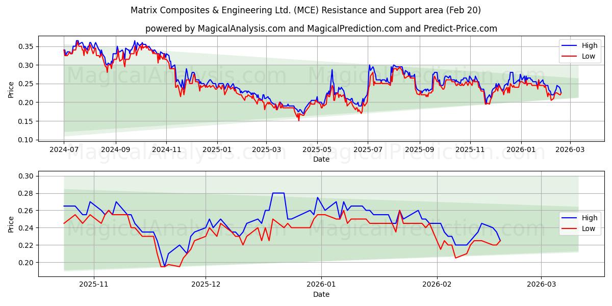  Matrix Composites & Engineering Ltd. (MCE) Support and Resistance area (19 Feb) 