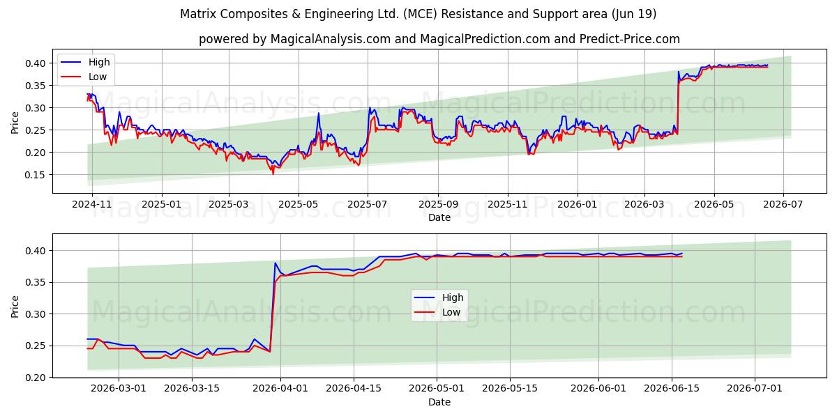  Matrix Composites & Engineering Ltd. (MCE) Support and Resistance area (18 Jun) 