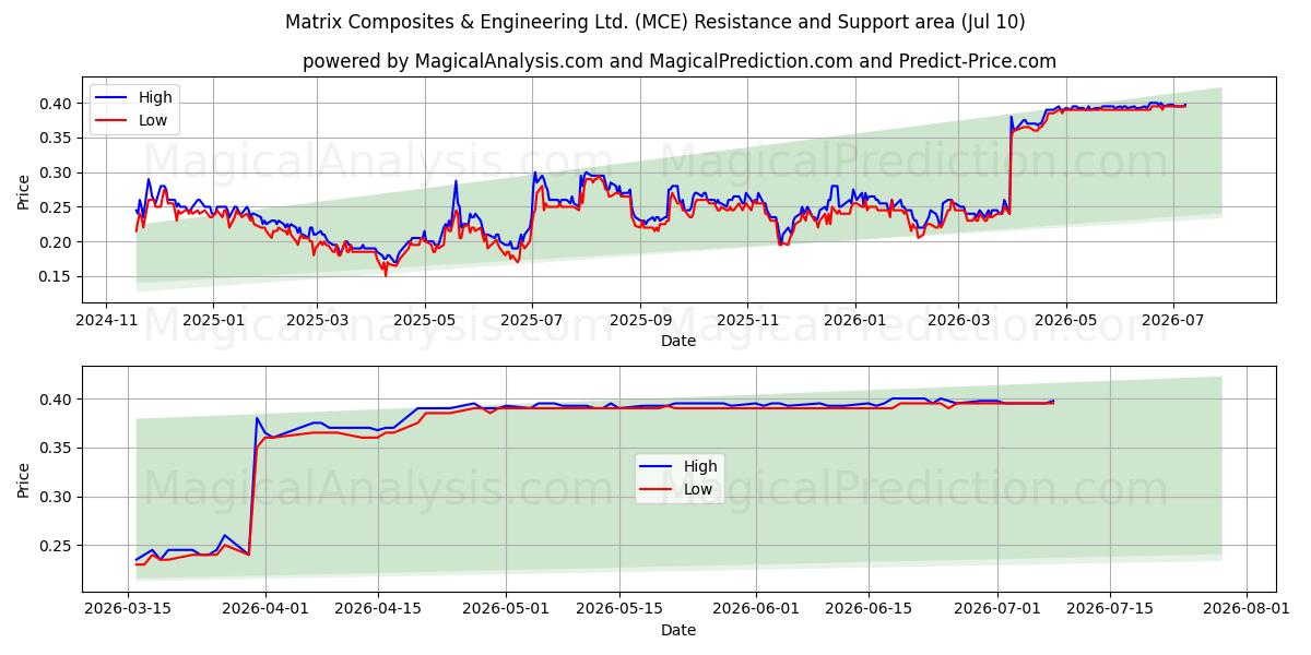  Matrix Composites & Engineering Ltd. (MCE) Support and Resistance area (09 Jul) 