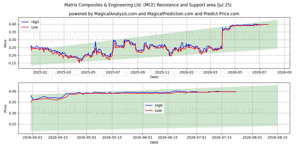  Matrix Composites & Engineering Ltd. (MCE) Support and Resistance area (24 Jul) 