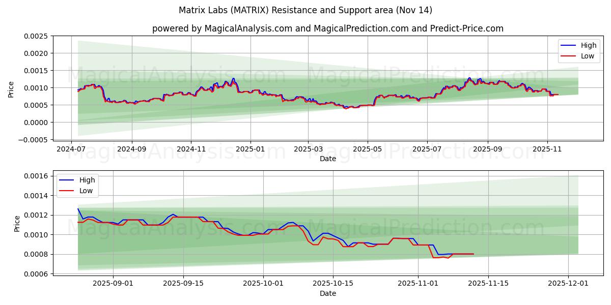  Laboratoires matriciels (MATRIX) Support and Resistance area (13 Nov) 