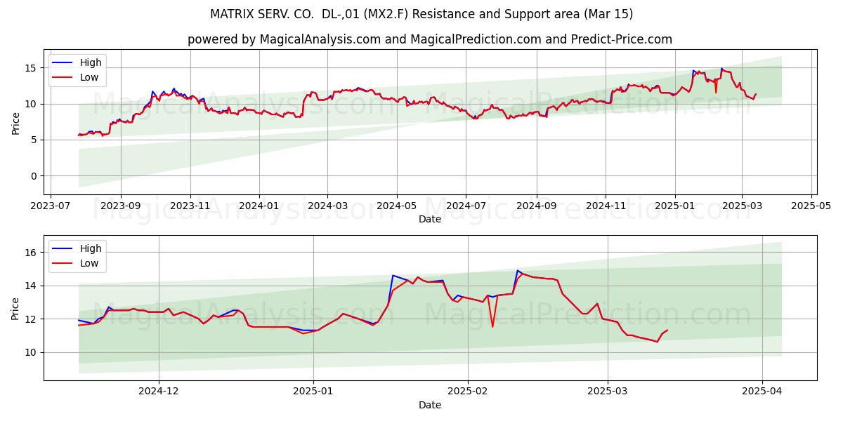  MATRIX SERV. CO.  DL-,01 (MX2.F) Support and Resistance area (15 Mar) 