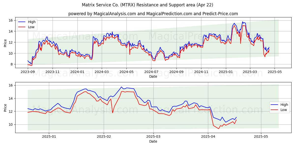  Matrix Service Co. (MTRX) Support and Resistance area (22 Apr) 