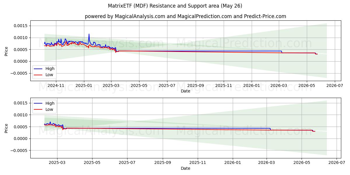  МатрицаETF (MDF) Support and Resistance area (25 May) 