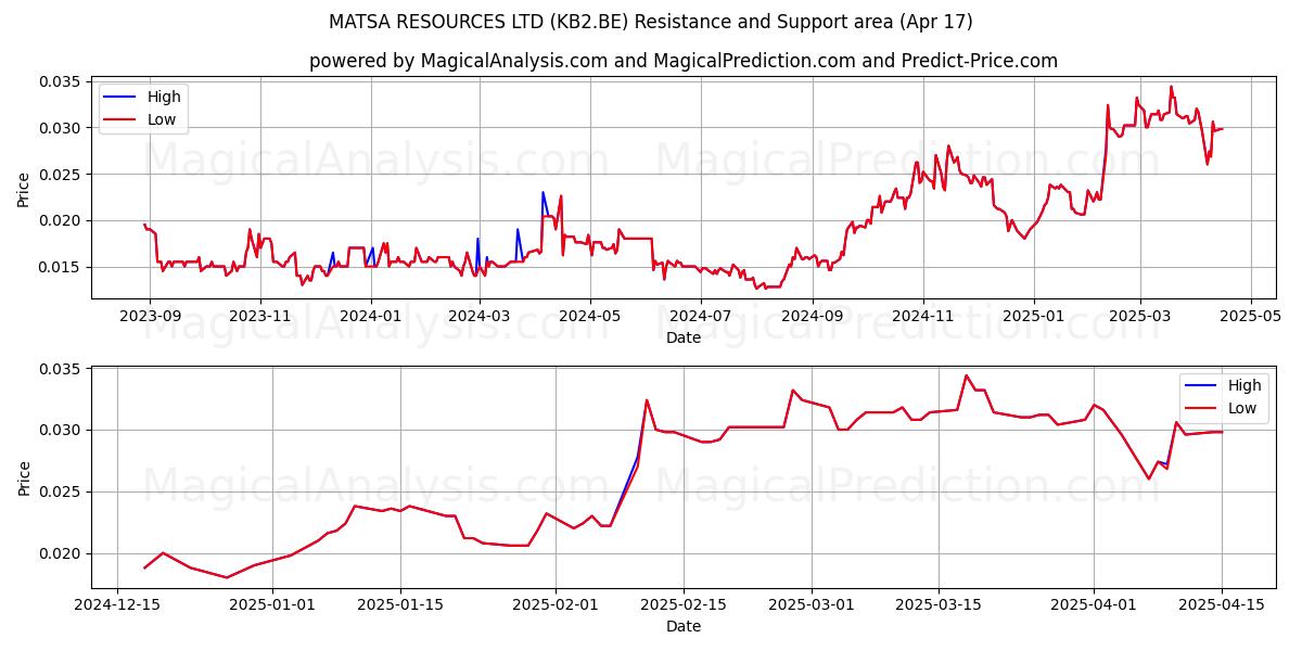  MATSA RESOURCES LTD (KB2.BE) Support and Resistance area (17 Apr) 