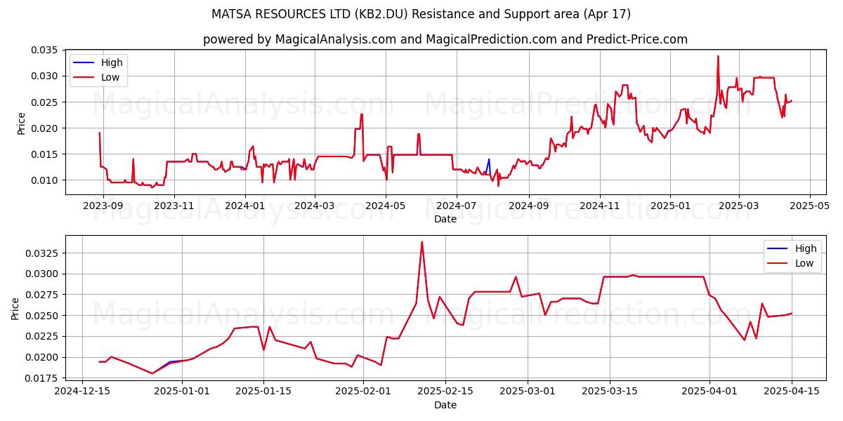  MATSA RESOURCES LTD (KB2.DU) Support and Resistance area (17 Apr) 