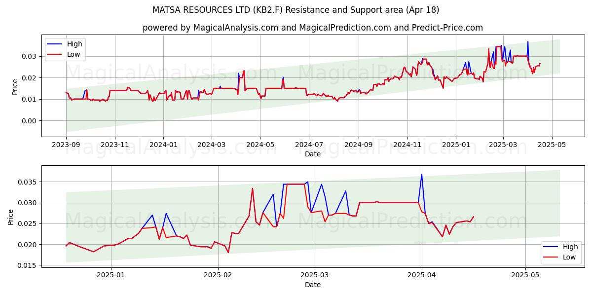  MATSA RESOURCES LTD (KB2.F) Support and Resistance area (18 Apr) 