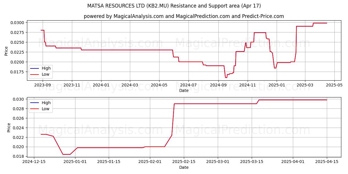 MATSA RESOURCES LTD (KB2.MU) Support and Resistance area (17 Apr) 