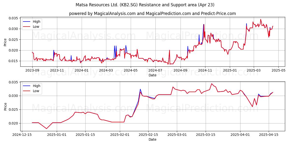  Matsa Resources Ltd. (KB2.SG) Support and Resistance area (23 Apr) 