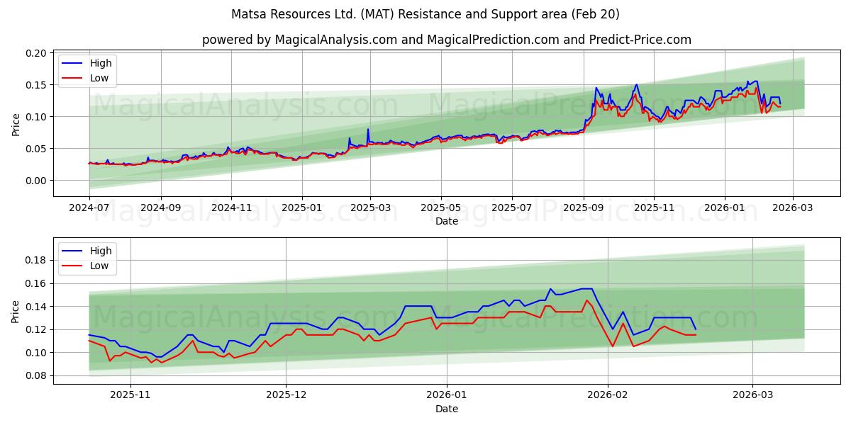  Matsa Resources Ltd. (MAT) Support and Resistance area (19 Feb) 
