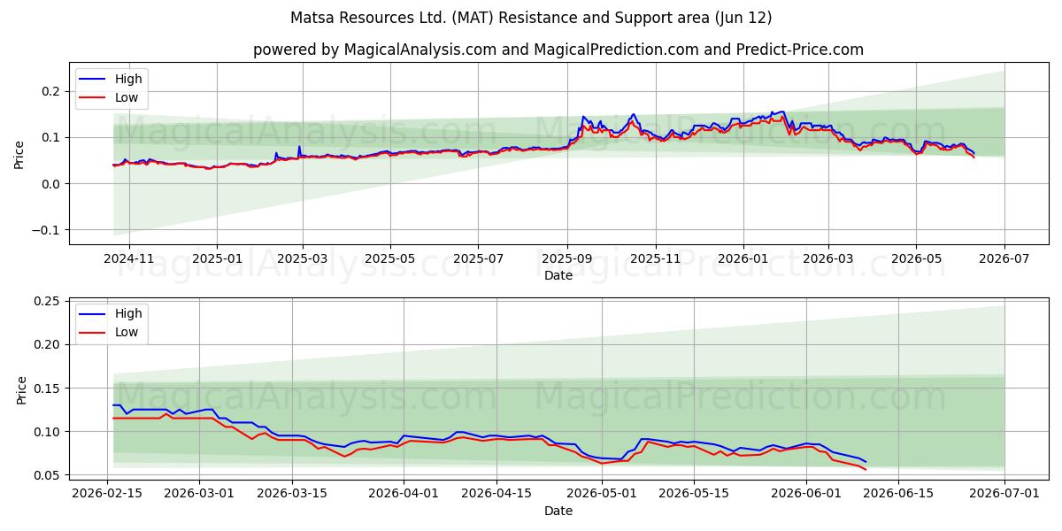  Matsa Resources Ltd. (MAT) Support and Resistance area (11 Jun) 