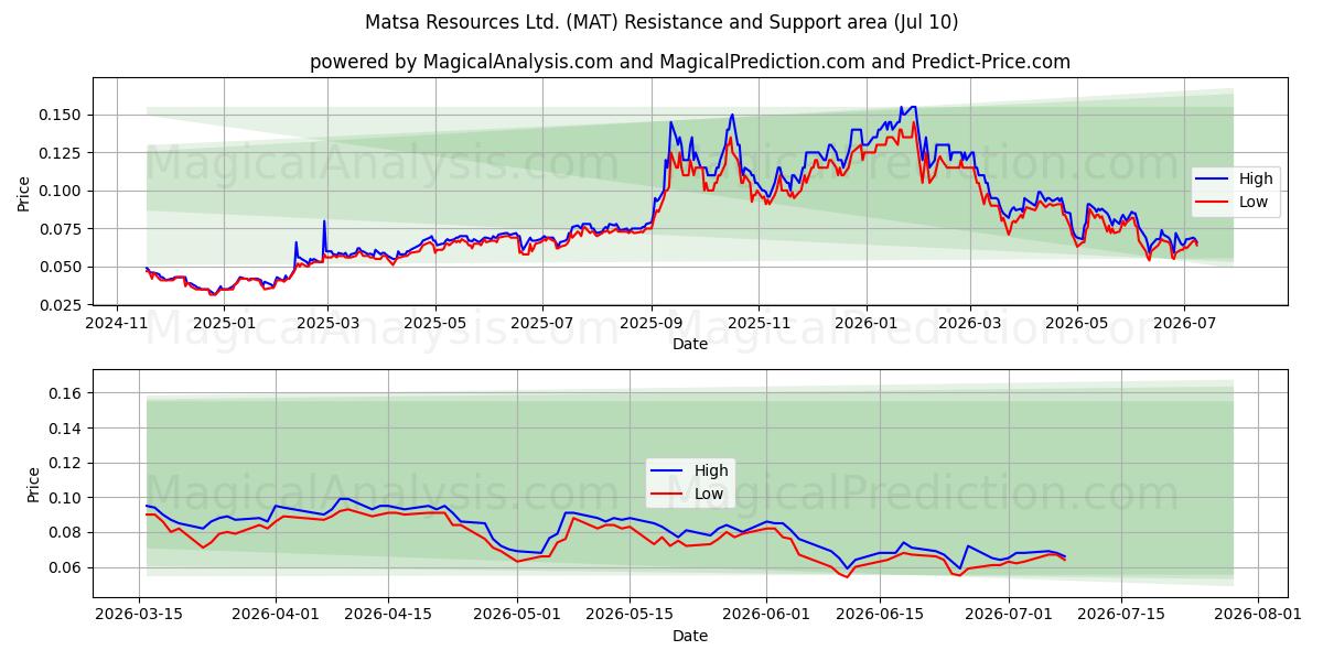  Matsa Resources Ltd. (MAT) Support and Resistance area (09 Jul) 
