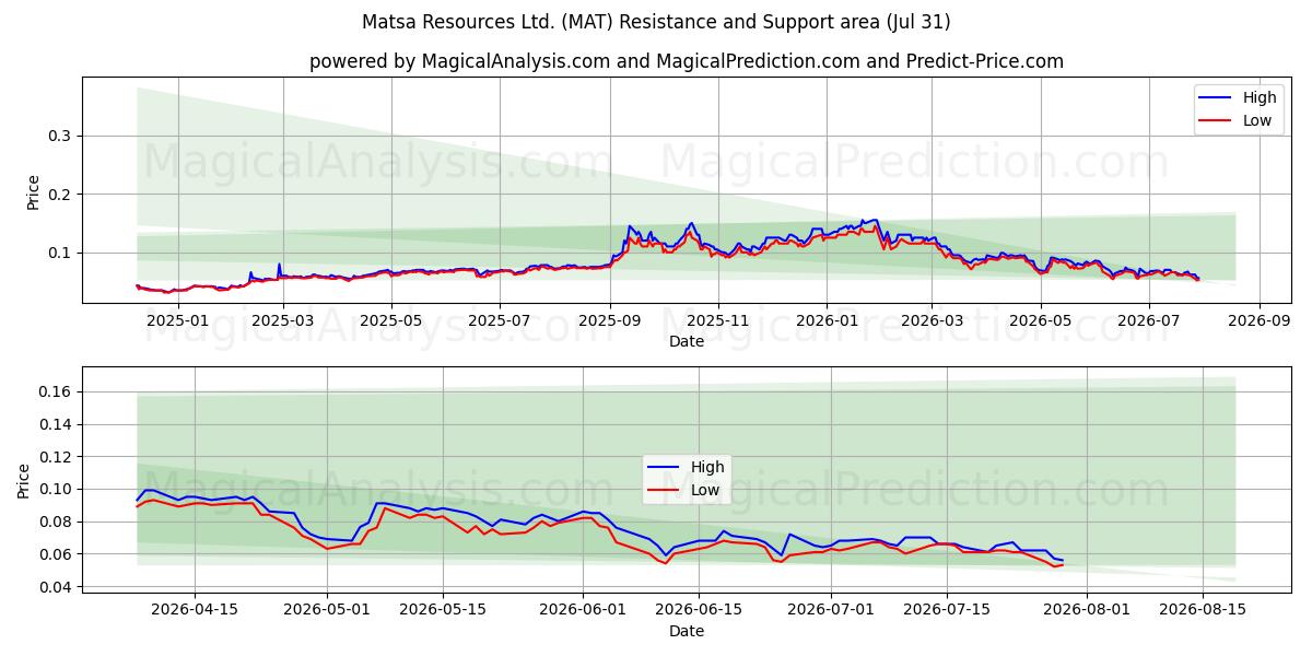 Matsa Resources Ltd. (MAT) Support and Resistance area (30 Jul) 