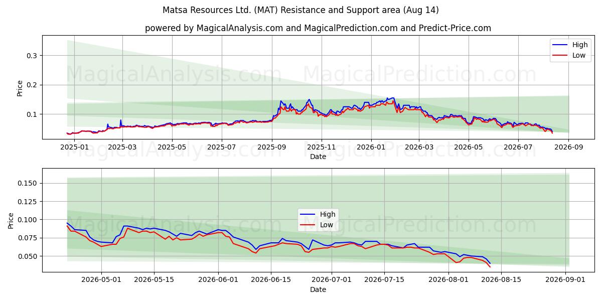  Matsa Resources Ltd. (MAT) Support and Resistance area (13 Aug) 