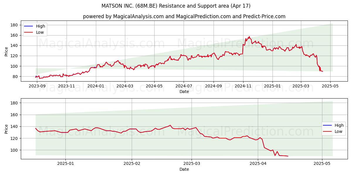  MATSON INC. (68M.BE) Support and Resistance area (17 Apr) 