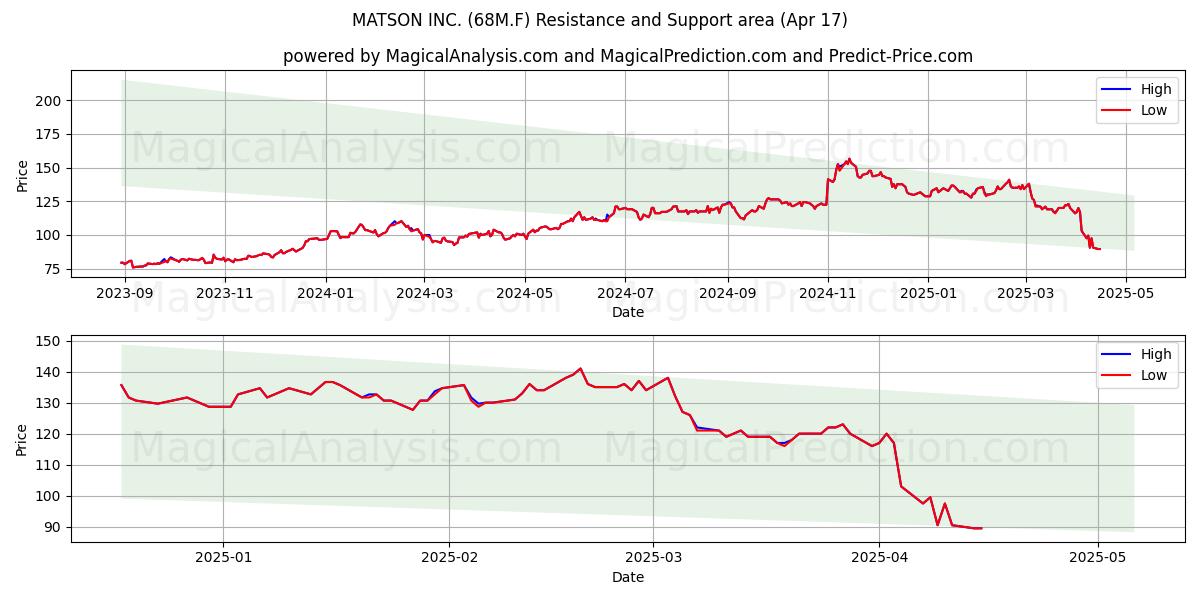  MATSON INC. (68M.F) Support and Resistance area (17 Apr) 