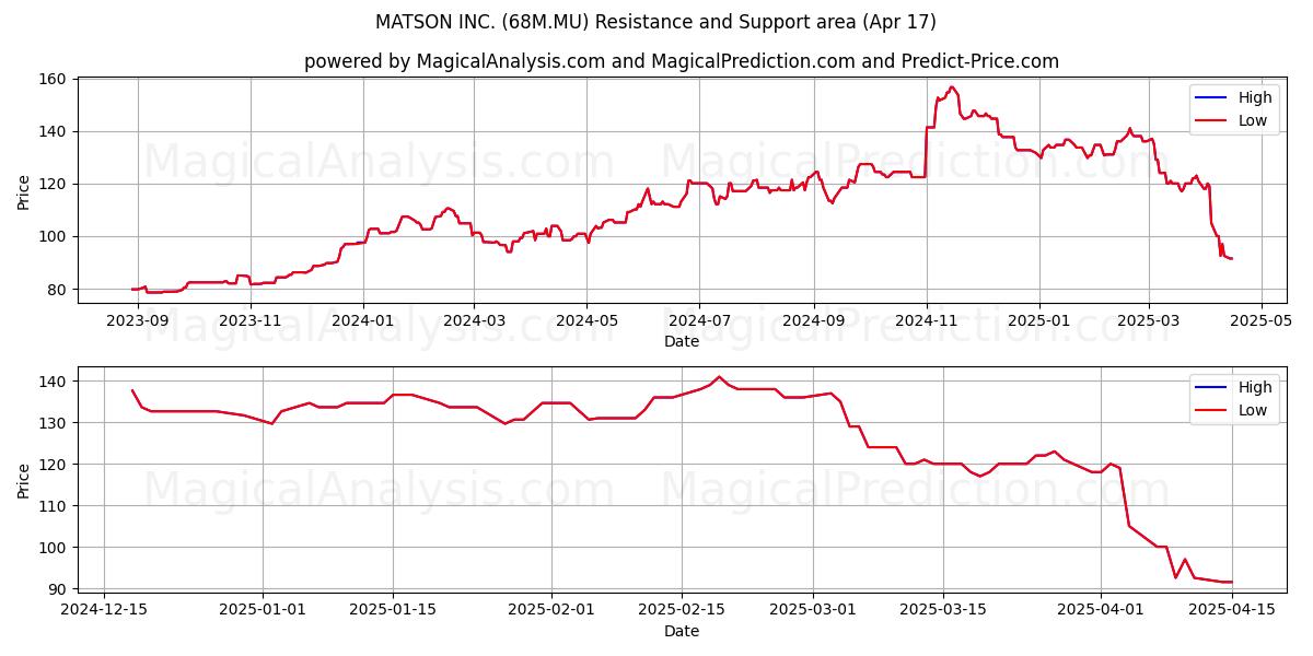  MATSON INC. (68M.MU) Support and Resistance area (17 Apr) 