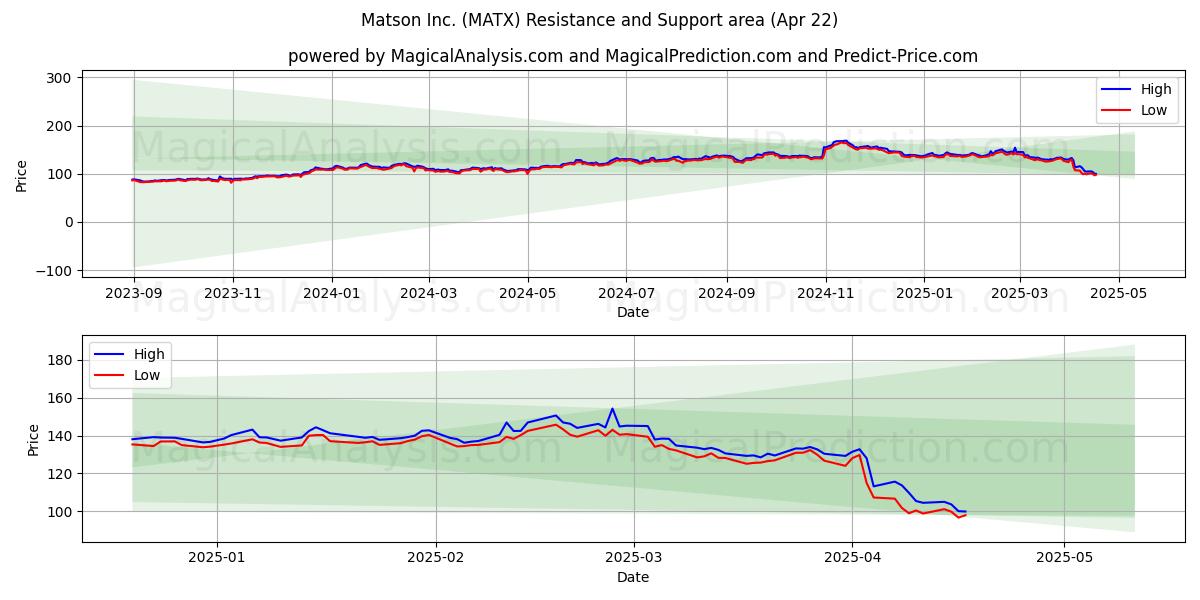  Matson Inc. (MATX) Support and Resistance area (22 Apr) 