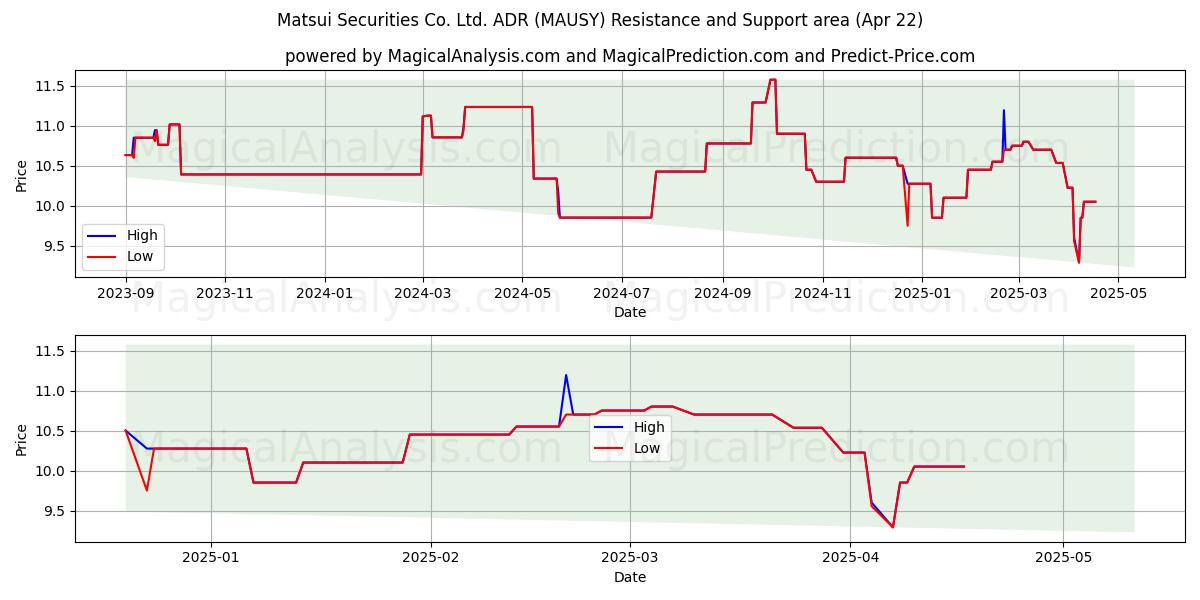  Matsui Securities Co. Ltd. ADR (MAUSY) Support and Resistance area (22 Apr) 