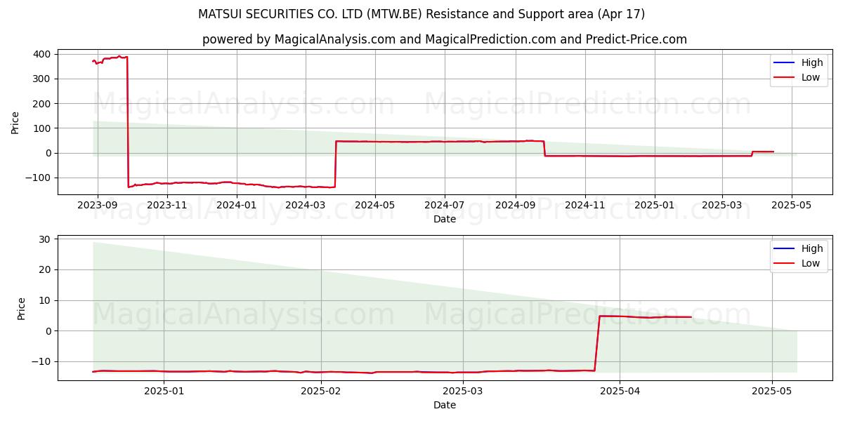  MATSUI SECURITIES CO. LTD (MTW.BE) Support and Resistance area (17 Apr) 