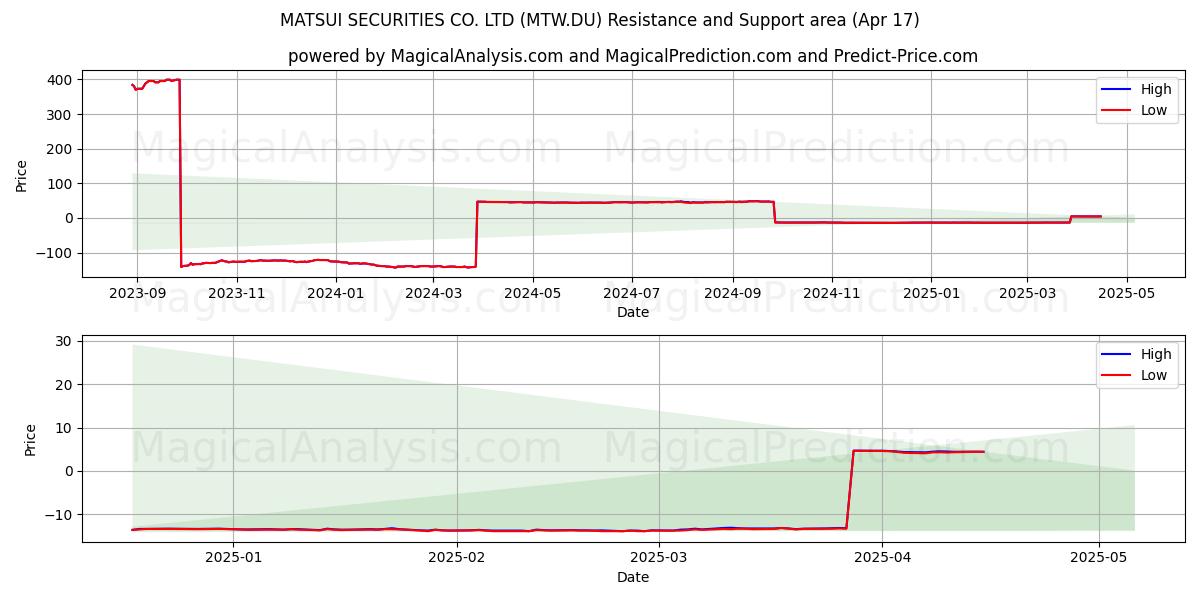  MATSUI SECURITIES CO. LTD (MTW.DU) Support and Resistance area (17 Apr) 
