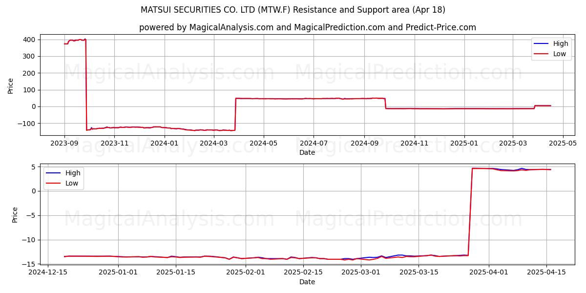  MATSUI SECURITIES CO. LTD (MTW.F) Support and Resistance area (18 Apr) 