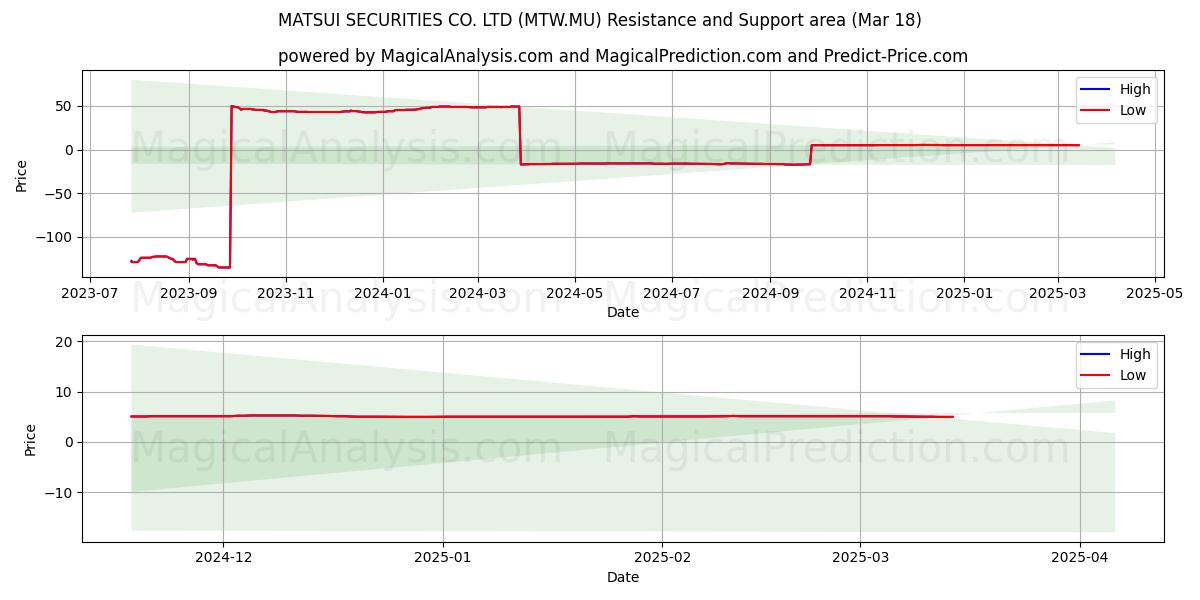  MATSUI SECURITIES CO. LTD (MTW.MU) Support and Resistance area (18 Mar) 