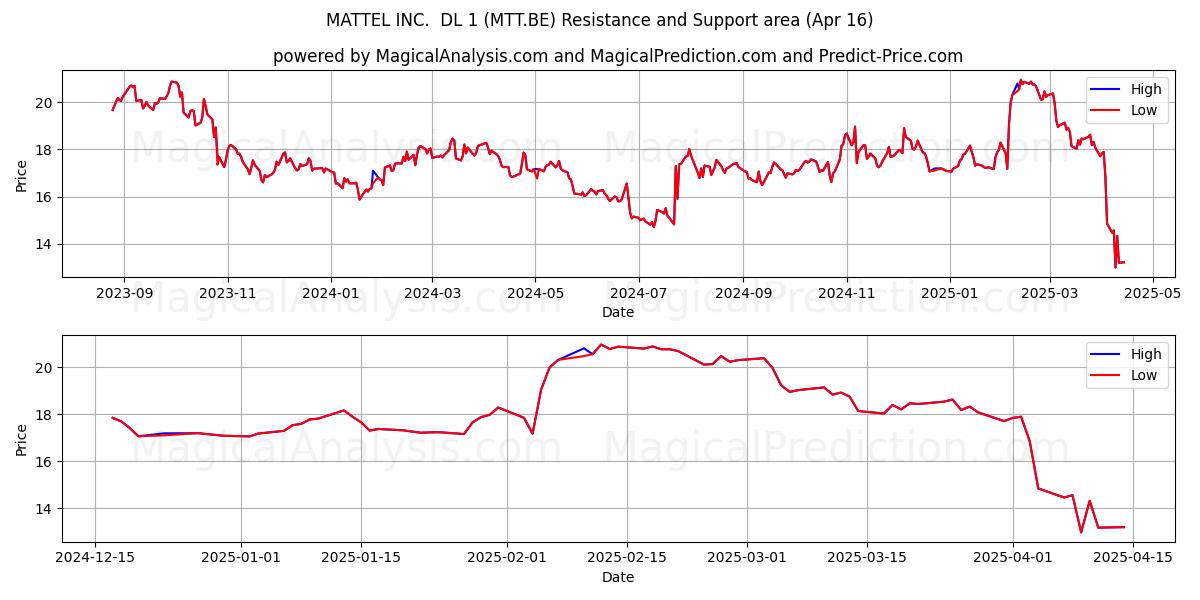  MATTEL INC.  DL 1 (MTT.BE) Support and Resistance area (16 Apr) 
