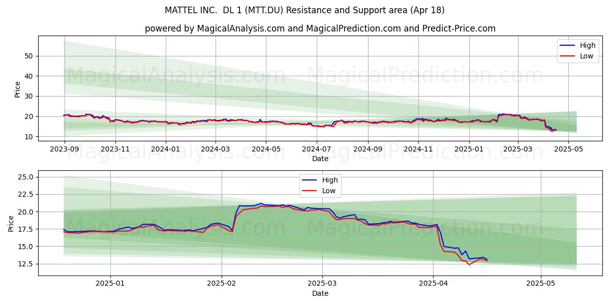 MATTEL INC.  DL 1 (MTT.DU) Support and Resistance area (18 Apr) 