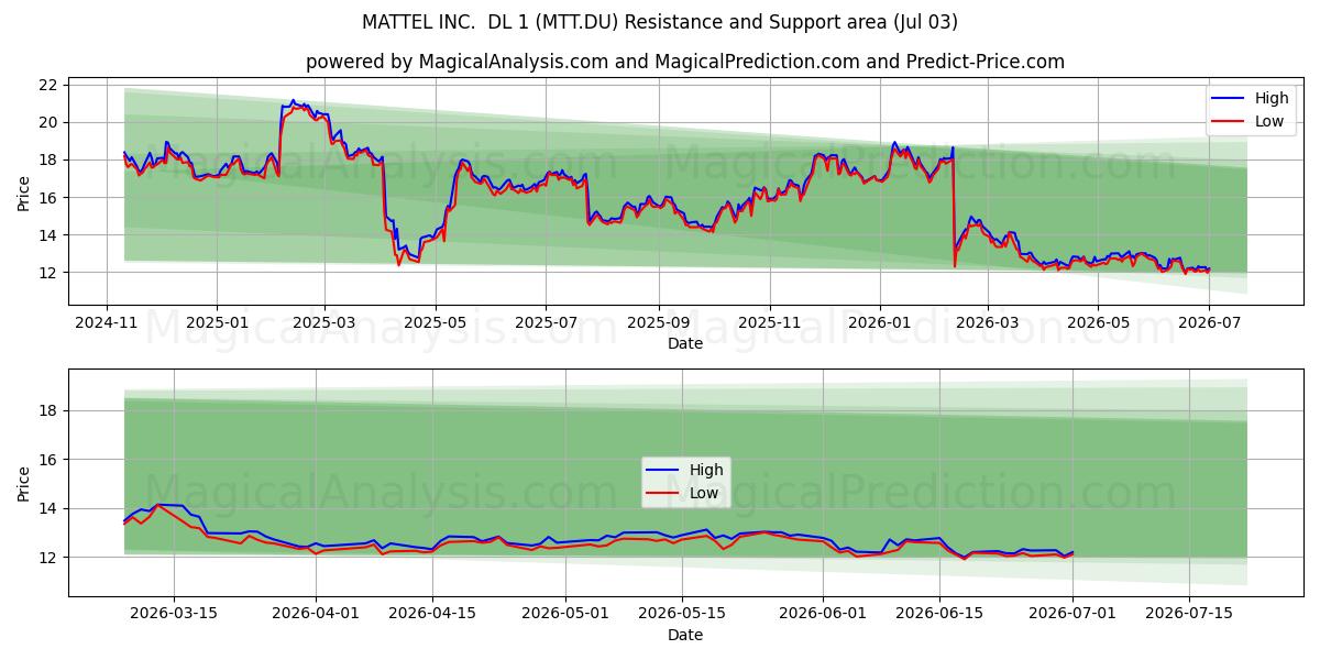  MATTEL INC.  DL 1 (MTT.DU) Support and Resistance area (02 Jul) 