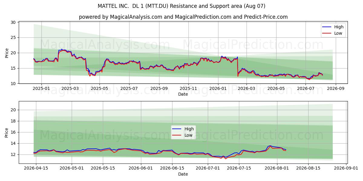  MATTEL INC.  DL 1 (MTT.DU) Support and Resistance area (06 Aug) 
