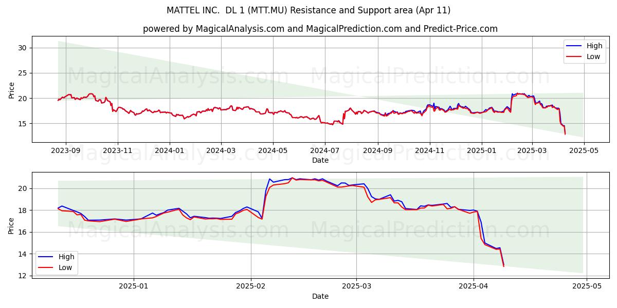  MATTEL INC.  DL 1 (MTT.MU) Support and Resistance area (11 Apr) 